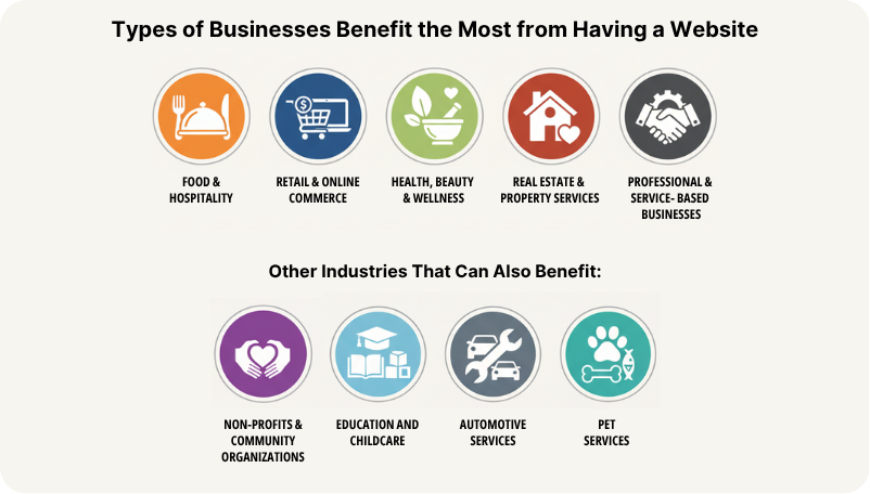 Icon set showing 9 types of businesses that benefit from a website, including Food and Hospitality, Retail, Health, Real Estate, Professional Services, Education, Automotive, Pet Services, and Non-Profits.