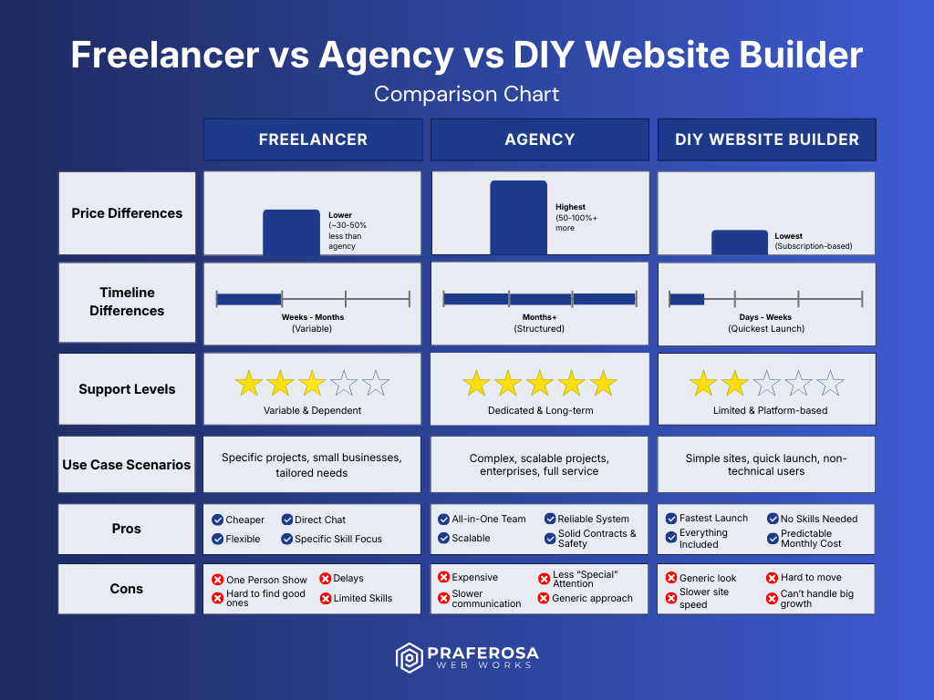 Freelancer vs Agency vs DIY: Which option is right for you? Comparison chart showing the price, timeline, and support differences between hiring a Freelancer, a Web Agency, or using a DIY Website Builder.
