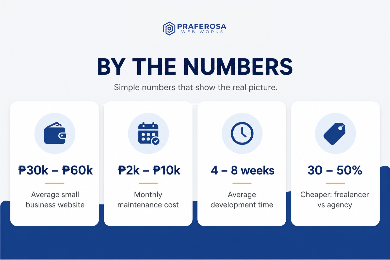 Clean infographic by Praferosa Web Works showing four business stat cards with website pricing and development insights: ₱30k–₱60k average small business website cost, ₱2k–₱10k monthly maintenance cost, 4–8 weeks average development time, and 30–50% cheaper freelancer vs agency pricing.