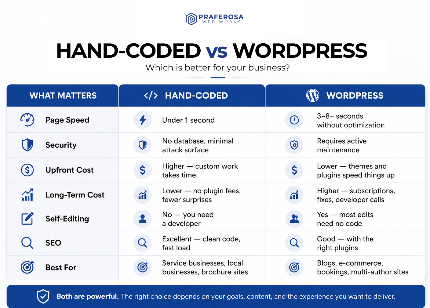 Side-by-side comparison of WordPress and hand-coded websites showing differences in speed, security, cost, SEO, and best use cases.